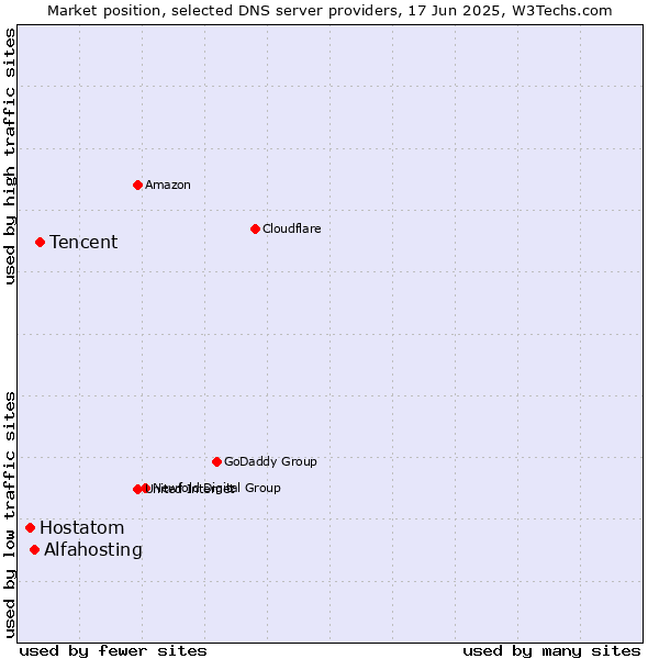 Market position of Tencent vs. Alfahosting vs. Hostatom