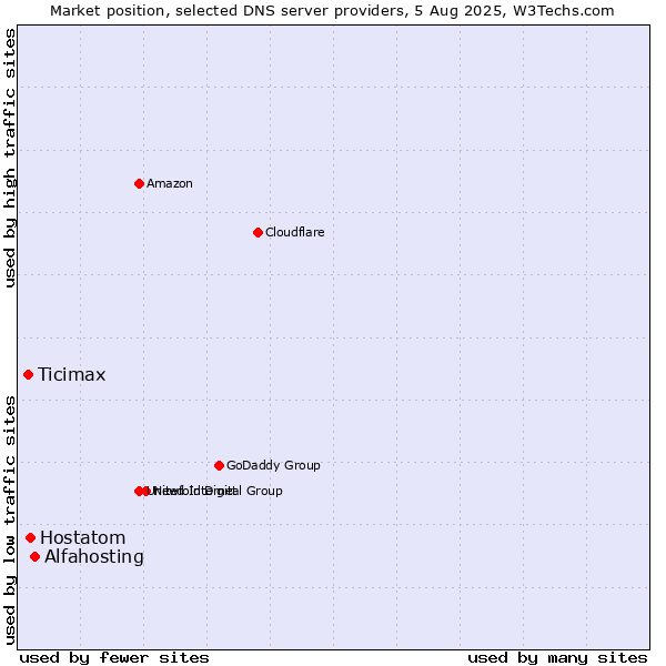 Market position of Alfahosting vs. Hostatom vs. Ticimax