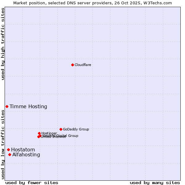 Market position of Alfahosting vs. Hostatom vs. Timme Hosting
