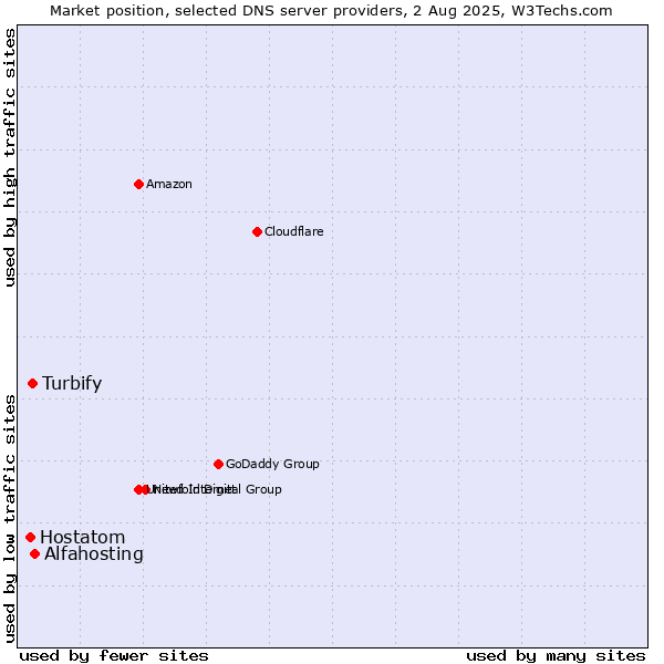 Market position of Alfahosting vs. Turbify vs. Hostatom