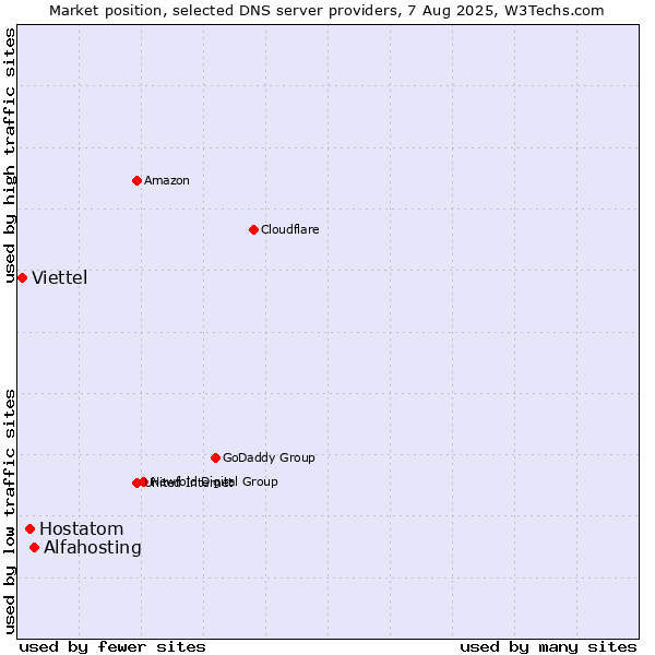 Market position of Alfahosting vs. Hostatom vs. Viettel