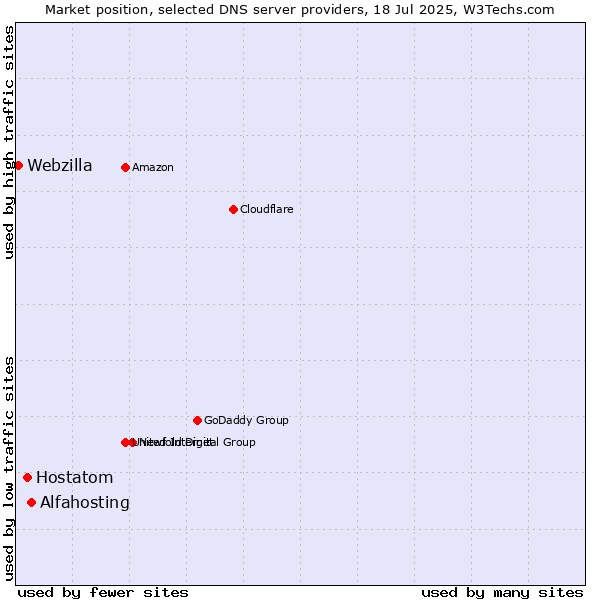 Market position of Alfahosting vs. Hostatom vs. Webzilla