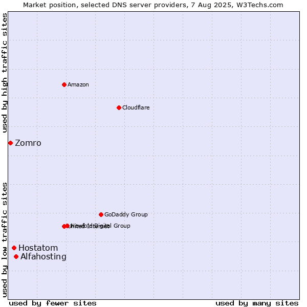 Market position of Alfahosting vs. Hostatom vs. Zomro