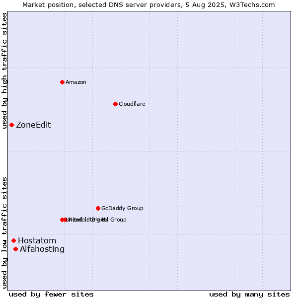 Market position of Alfahosting vs. Hostatom vs. ZoneEdit