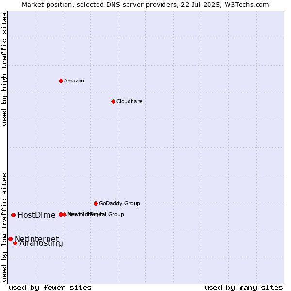 Market position of Alfahosting vs. HostDime vs. Netinternet