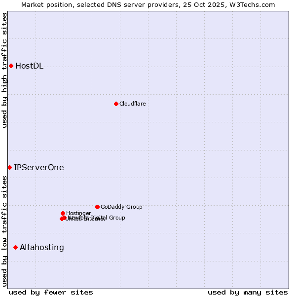 Market position of Alfahosting vs. HostDL vs. IPServerOne