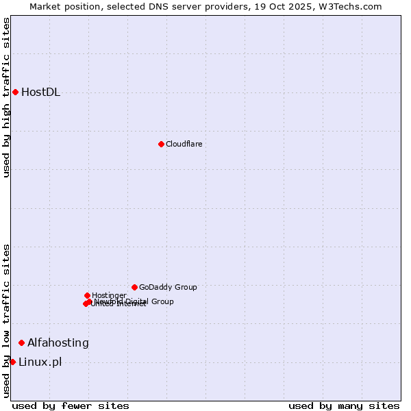 Market position of Alfahosting vs. HostDL vs. Linux.pl