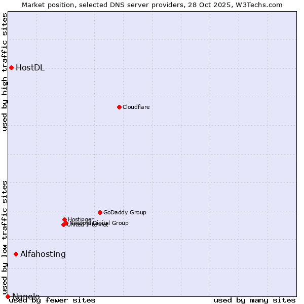 Market position of Alfahosting vs. HostDL vs. Nanelo