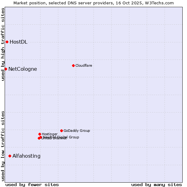 Market position of Alfahosting vs. HostDL vs. NetCologne