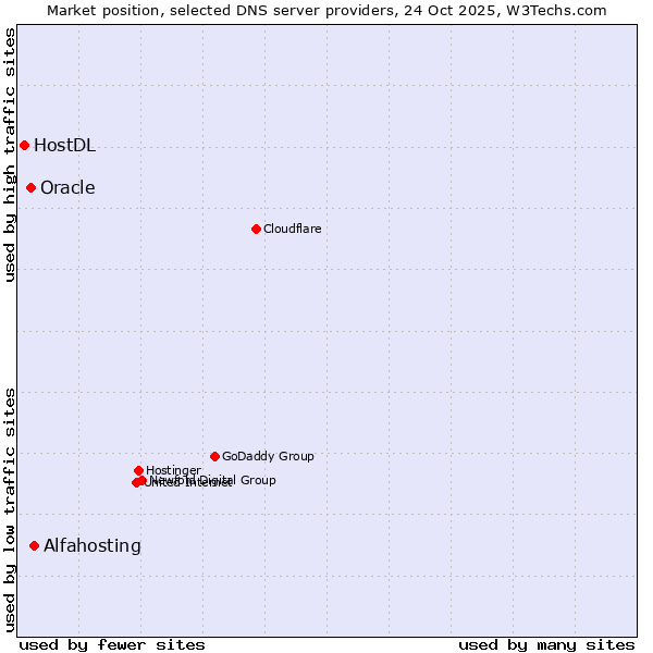 Market position of Alfahosting vs. Oracle vs. HostDL