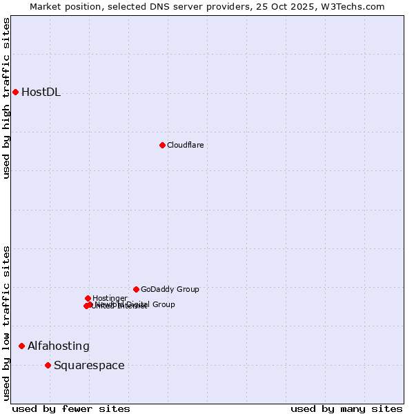 Market position of Squarespace vs. Alfahosting vs. HostDL