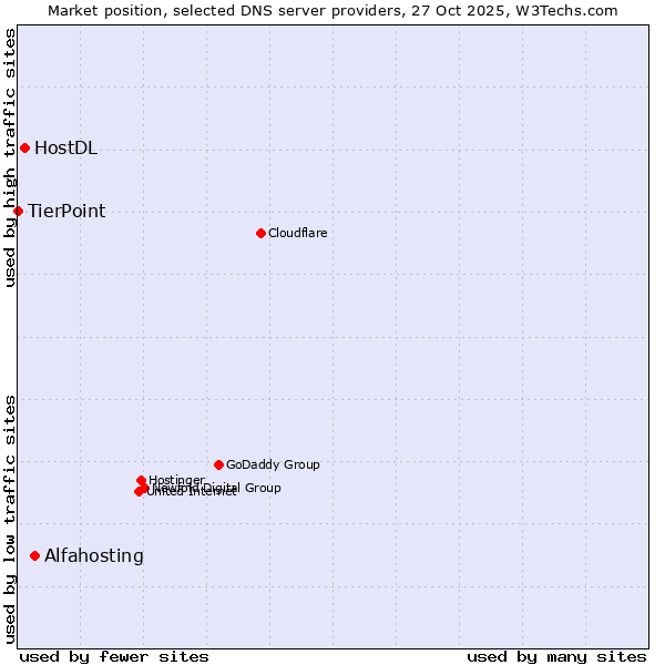 Market position of Alfahosting vs. HostDL vs. TierPoint