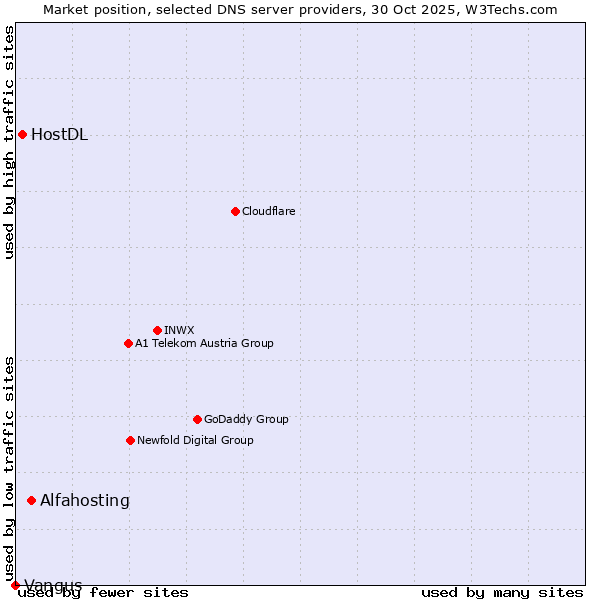 Market position of Alfahosting vs. HostDL vs. Vangus