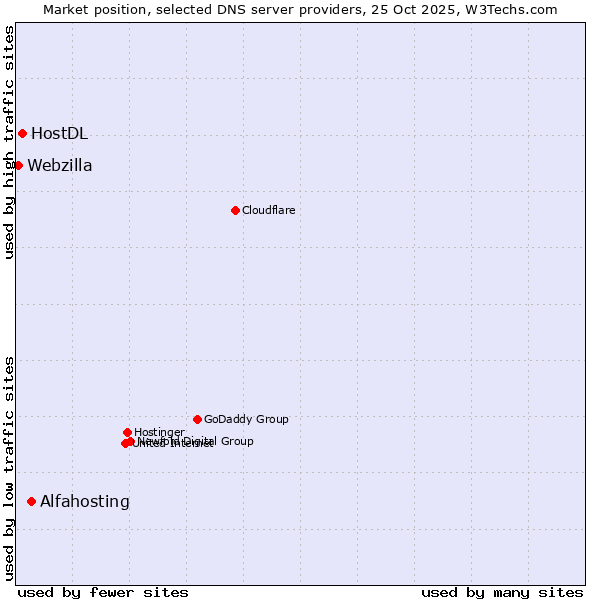 Market position of Alfahosting vs. HostDL vs. Webzilla