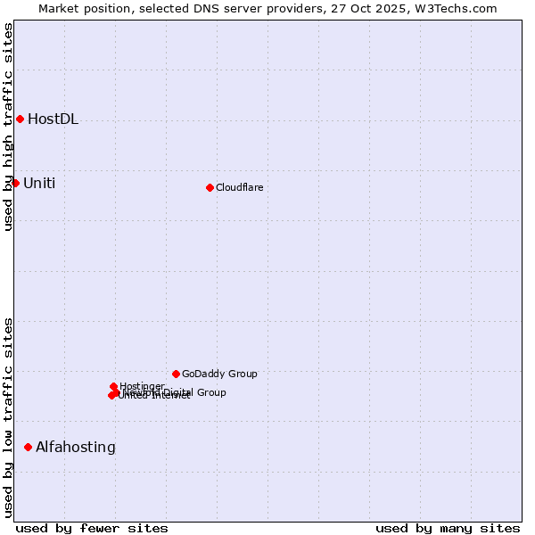 Market position of Alfahosting vs. HostDL vs. Uniti