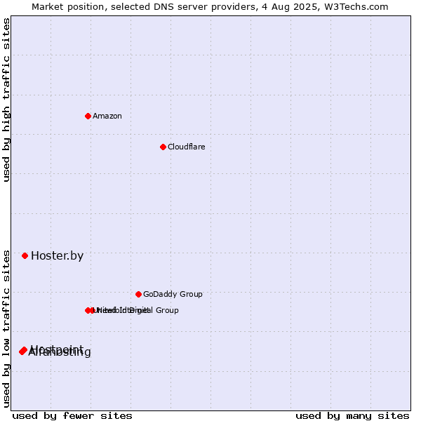 Market position of Hoster.by vs. Hostpoint vs. Alfahosting