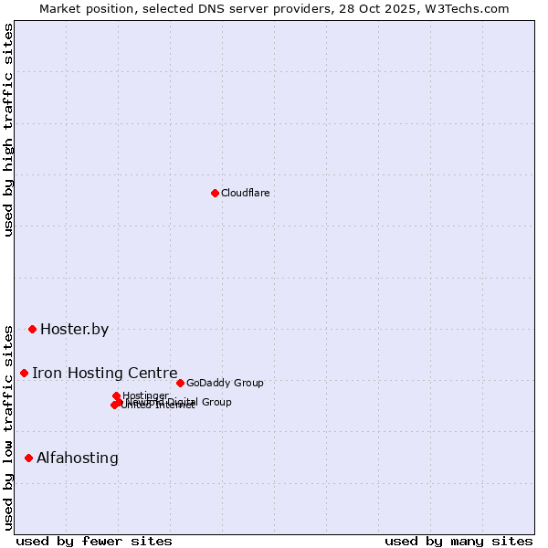 Market position of Hoster.by vs. Alfahosting vs. Iron Hosting Centre
