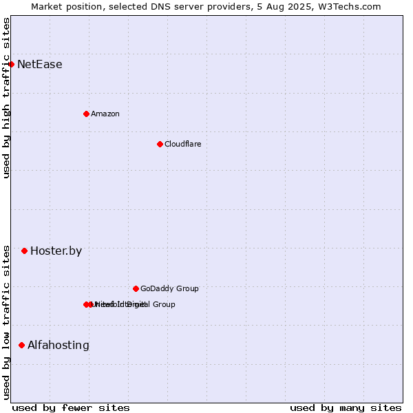 Market position of Hoster.by vs. Alfahosting vs. NetEase