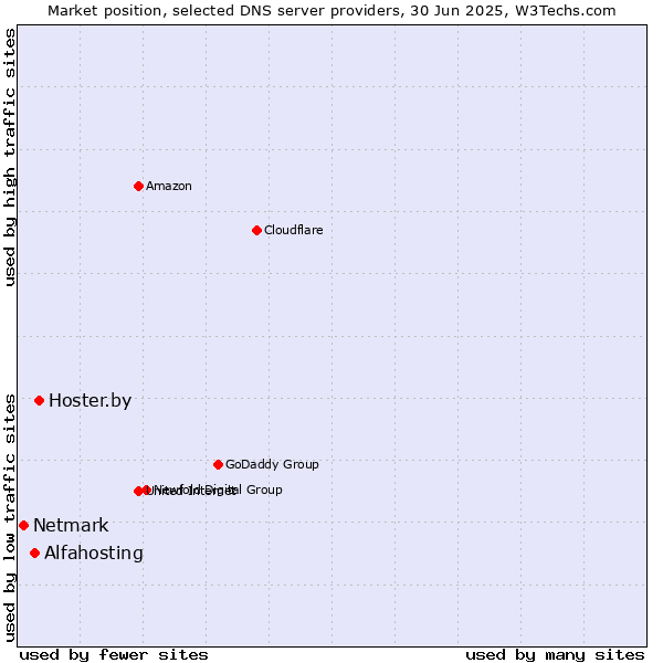 Market position of Hoster.by vs. Alfahosting vs. Netmark