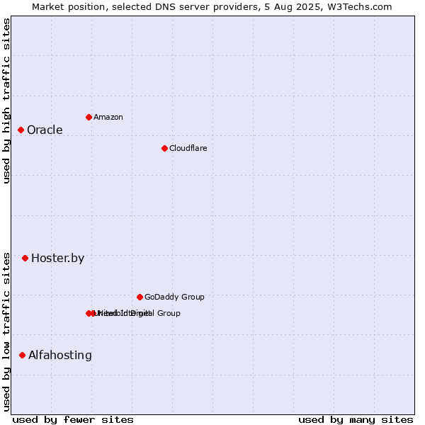 Market position of Hoster.by vs. Alfahosting vs. Oracle