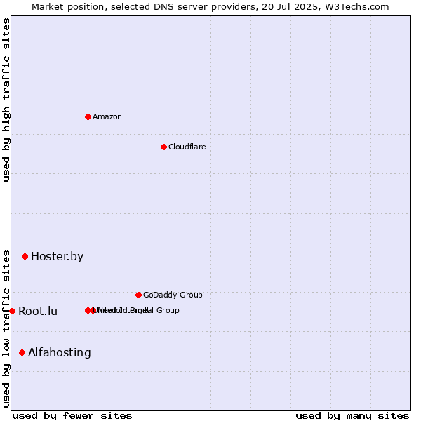 Market position of Hoster.by vs. Alfahosting vs. Root.lu