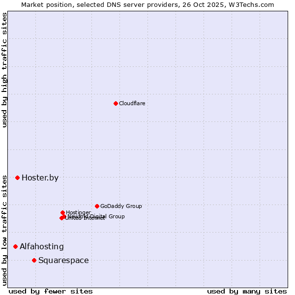 Market position of Squarespace vs. Hoster.by vs. Alfahosting
