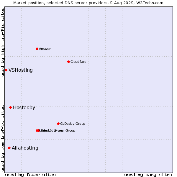 Market position of Hoster.by vs. Alfahosting vs. VSHosting