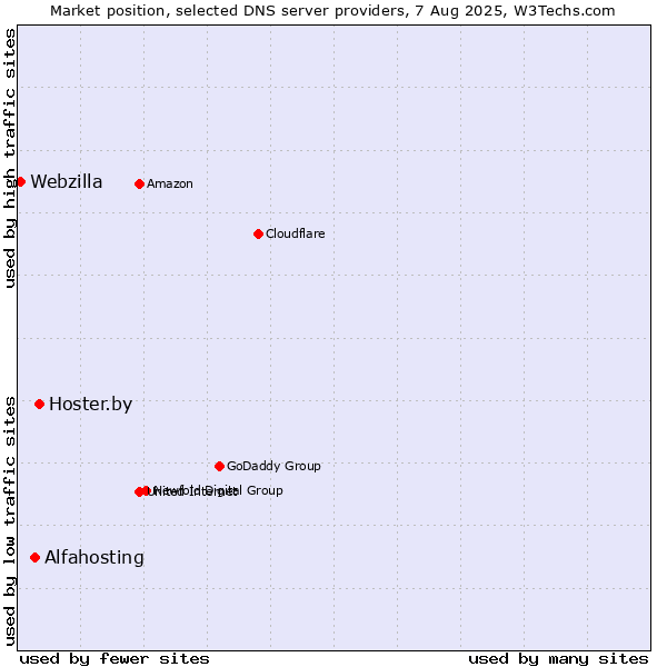Market position of Hoster.by vs. Alfahosting vs. Webzilla