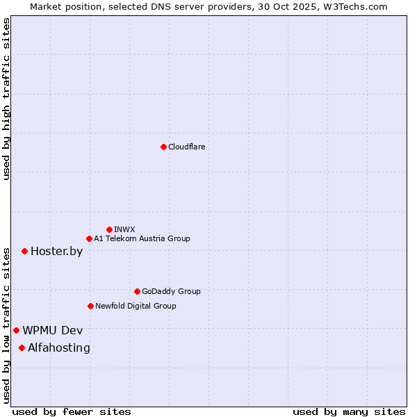 Market position of Hoster.by vs. Alfahosting vs. WPMU Dev