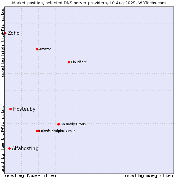 Market position of Hoster.by vs. Alfahosting vs. Zoho