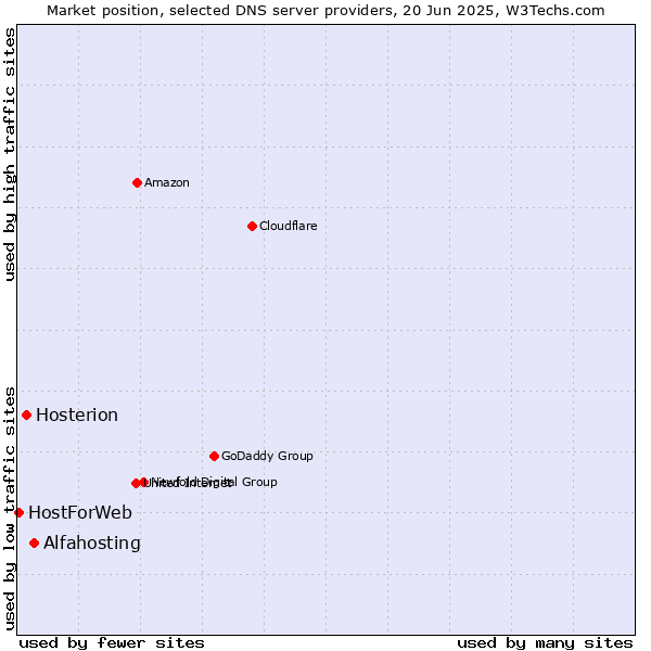 Market position of Alfahosting vs. Hosterion vs. HostForWeb