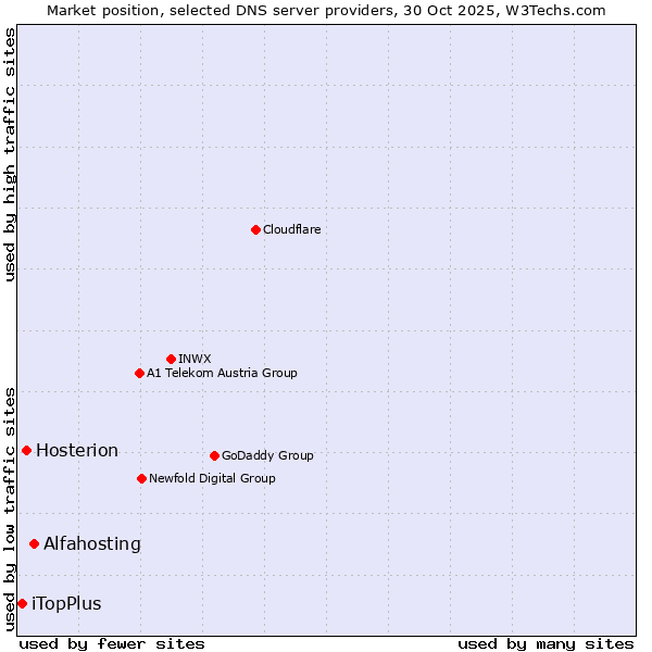 Market position of Alfahosting vs. Hosterion vs. iTopPlus