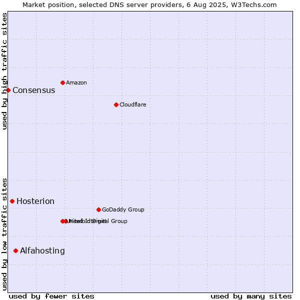 Market position of Alfahosting vs. Hosterion vs. Consensus