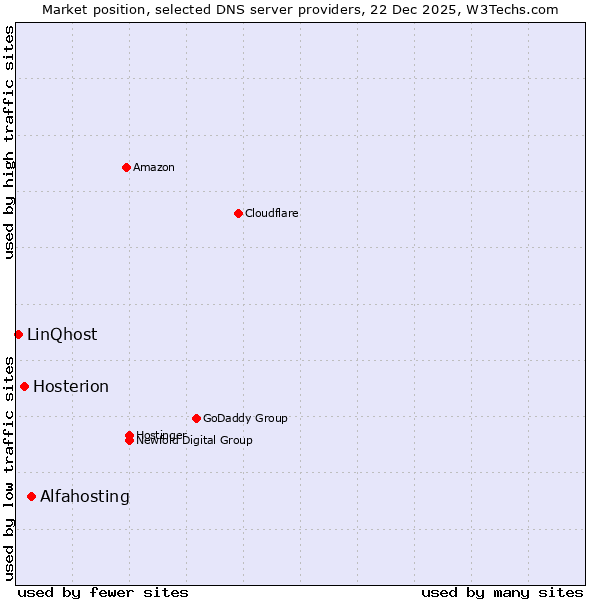 Market position of Alfahosting vs. Hosterion vs. LinQhost
