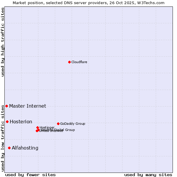 Market position of Alfahosting vs. Hosterion vs. Master Internet
