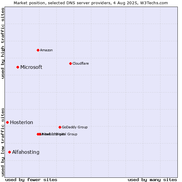Market position of Microsoft vs. Alfahosting vs. Hosterion