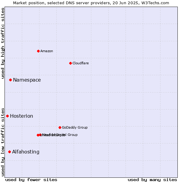 Market position of Namespace vs. Alfahosting vs. Hosterion