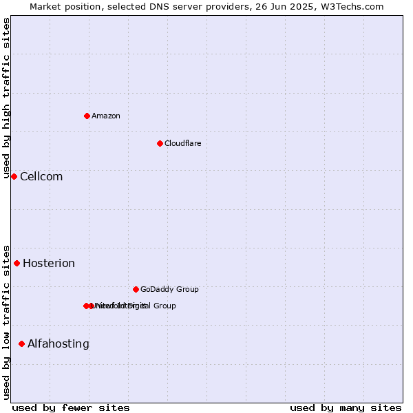 Market position of Alfahosting vs. Hosterion vs. Cellcom