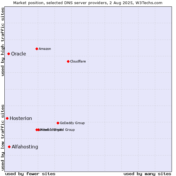 Market position of Alfahosting vs. Oracle vs. Hosterion