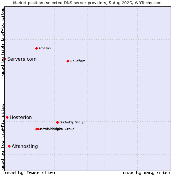 Market position of Alfahosting vs. Hosterion vs. Servers.com