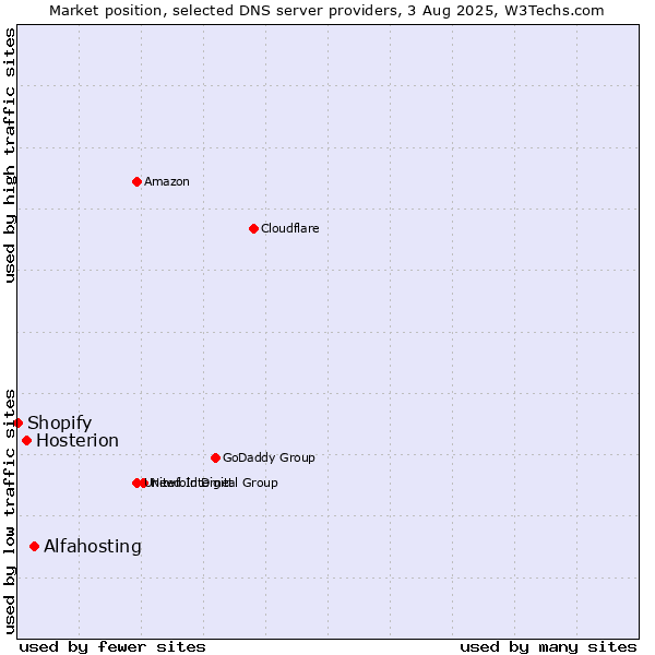 Market position of Alfahosting vs. Hosterion vs. Shopify
