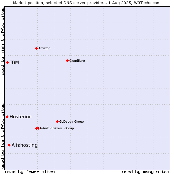 Market position of Alfahosting vs. IBM vs. Hosterion