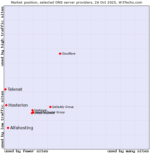 Market position of Alfahosting vs. Hosterion vs. Telenet