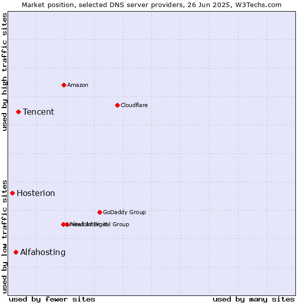 Market position of Tencent vs. Alfahosting vs. Hosterion