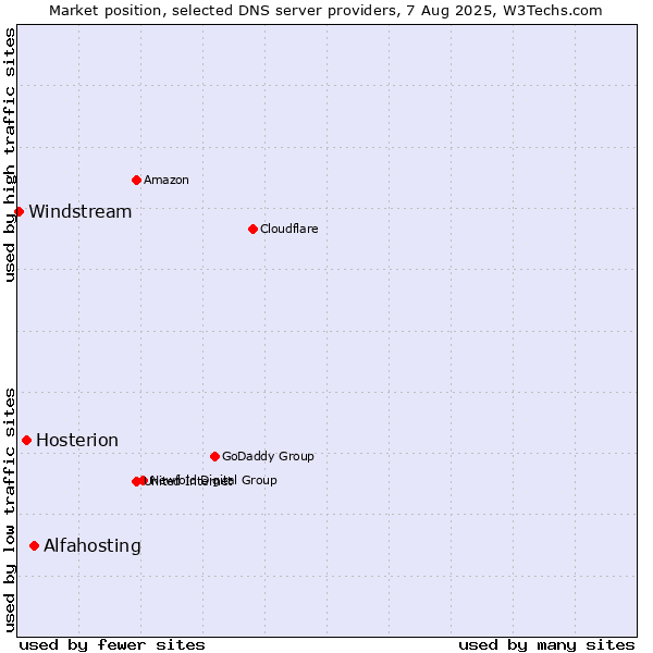 Market position of Alfahosting vs. Hosterion vs. Windstream