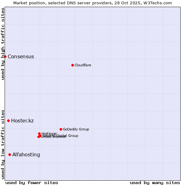 Market position of Alfahosting vs. Hoster.kz vs. Consensus