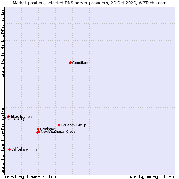Market position of Alfahosting vs. Hoster.kz vs. Shopify