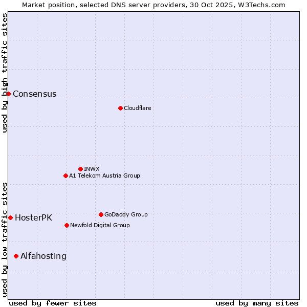 Market position of Alfahosting vs. HosterPK vs. Consensus