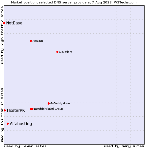 Market position of Alfahosting vs. HosterPK vs. NetEase