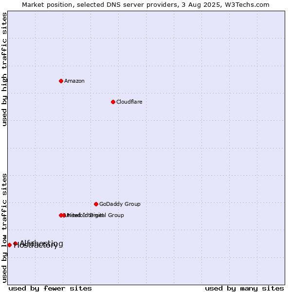 Market position of Alfahosting vs. Hostfactory